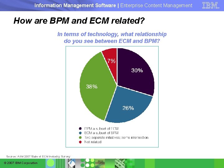 Information Management Software | Enterprise Content Management How are BPM and ECM related? In