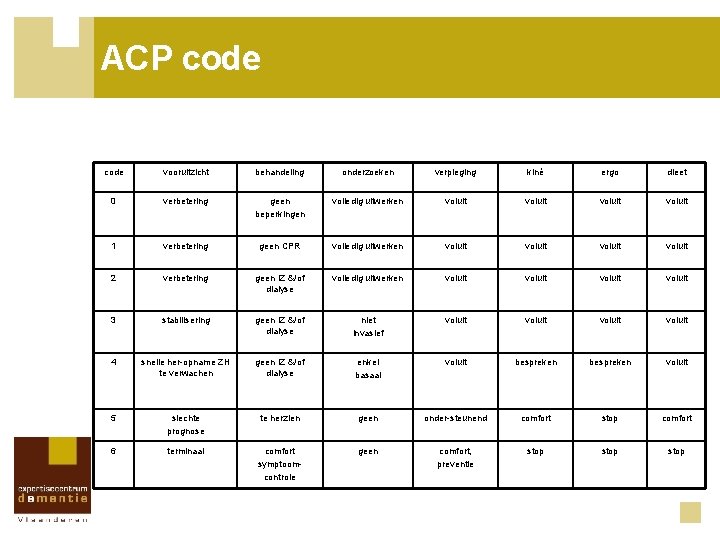 ACP code vooruitzicht behandeling onderzoeken verpleging kiné ergo dieet 0 verbetering geen beperkingen volledig