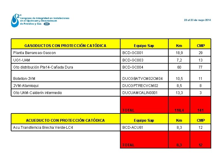 GASODUCTOS CON PROTECCIÓN CATÓDICA Equipo Sap Km CMP Planta Barrancas-Gascon BCD-GC 001 18, 9
