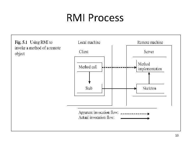 RMI Process 10 