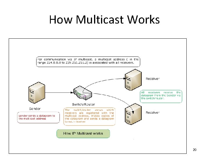 How Multicast Works 20 