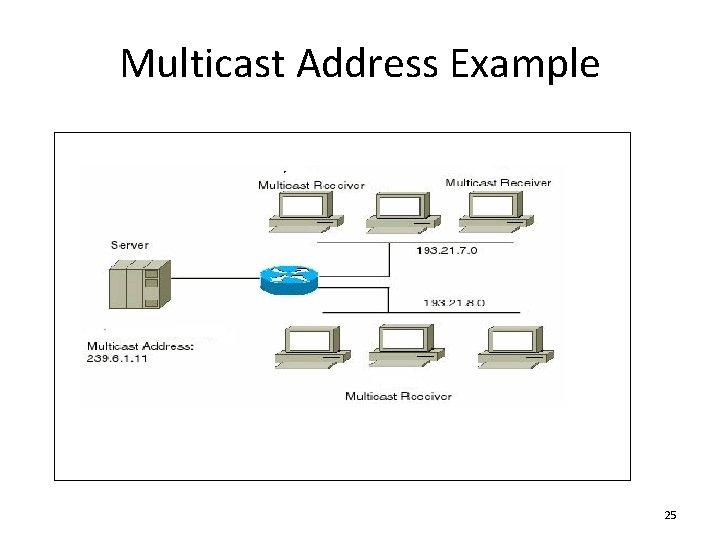 Multicast Address Example 25 