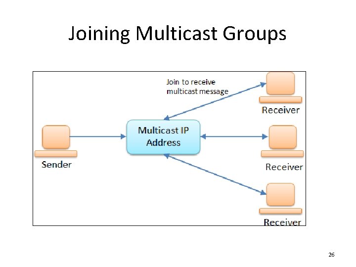 Joining Multicast Groups 26 