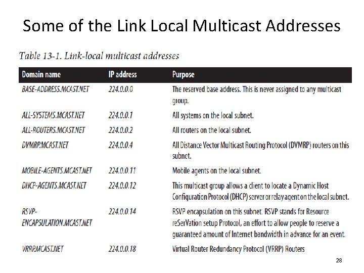 Some of the Link Local Multicast Addresses 28 