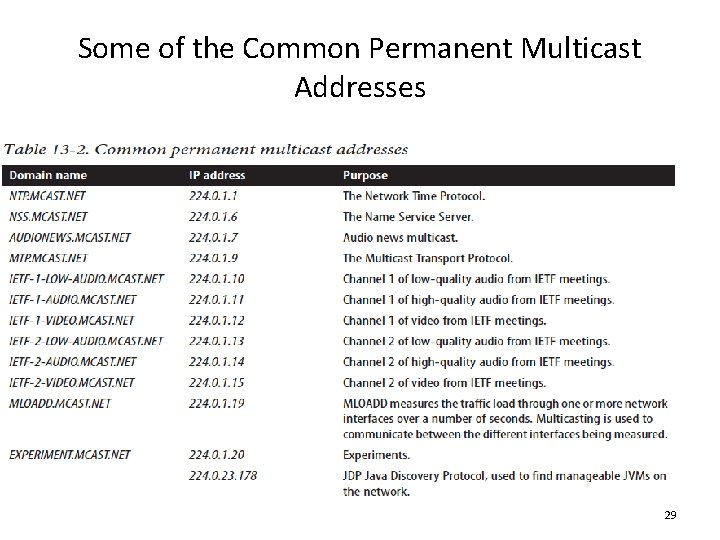 Some of the Common Permanent Multicast Addresses 29 