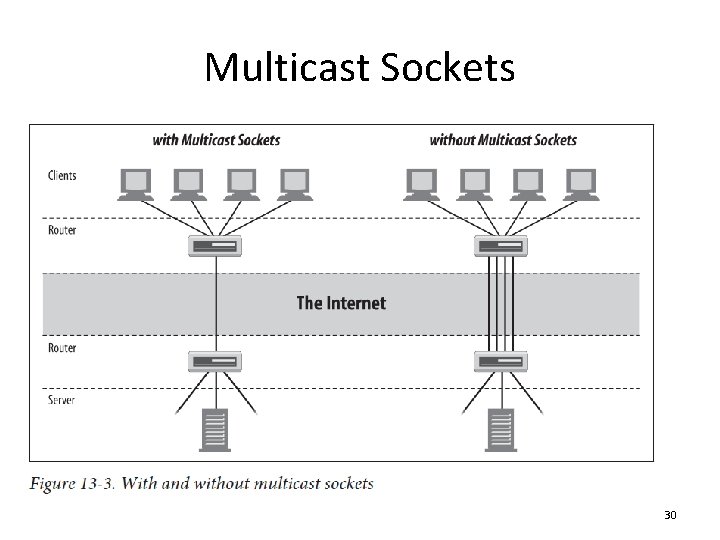 Multicast Sockets 30 