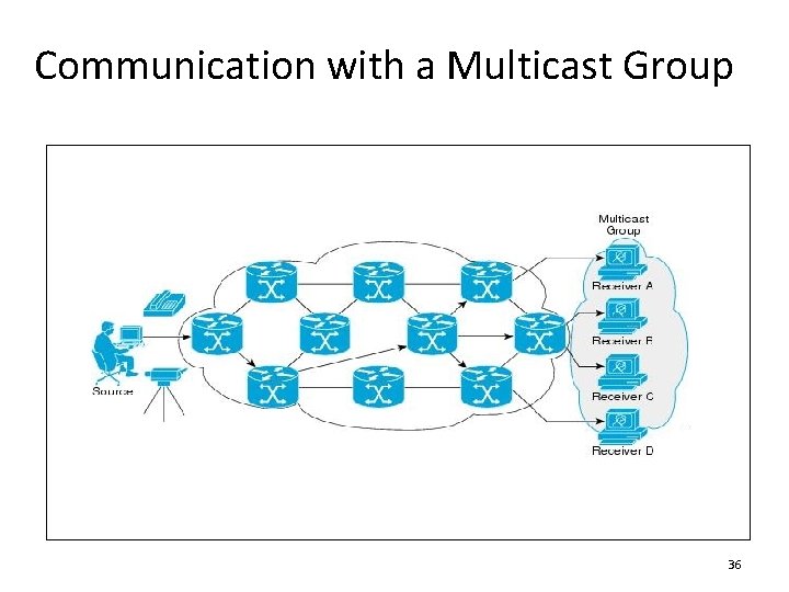 Communication with a Multicast Group 36 