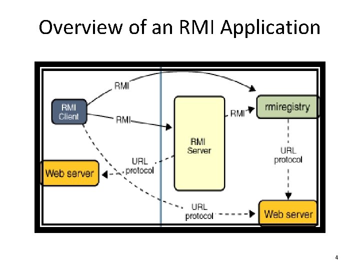 Overview of an RMI Application 4 