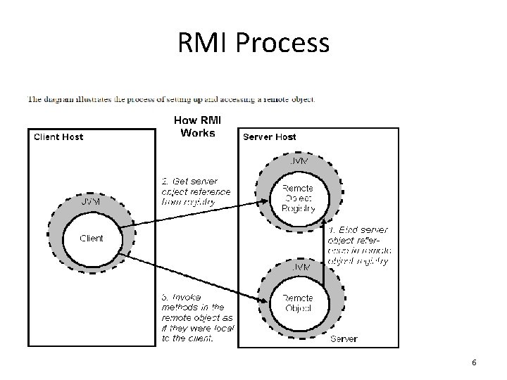 RMI Process 6 