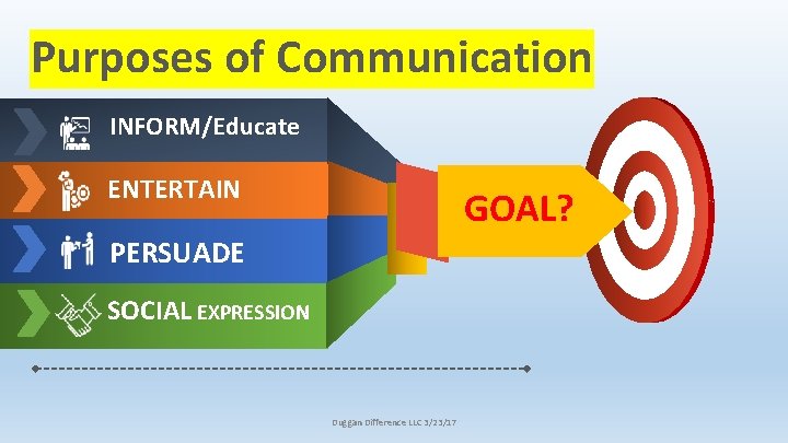 Purposes of Communication INFORM/Educate ENTERTAIN GOAL? PERSUADE SOCIAL EXPRESSION Duggan Difference LLC 3/23/17 