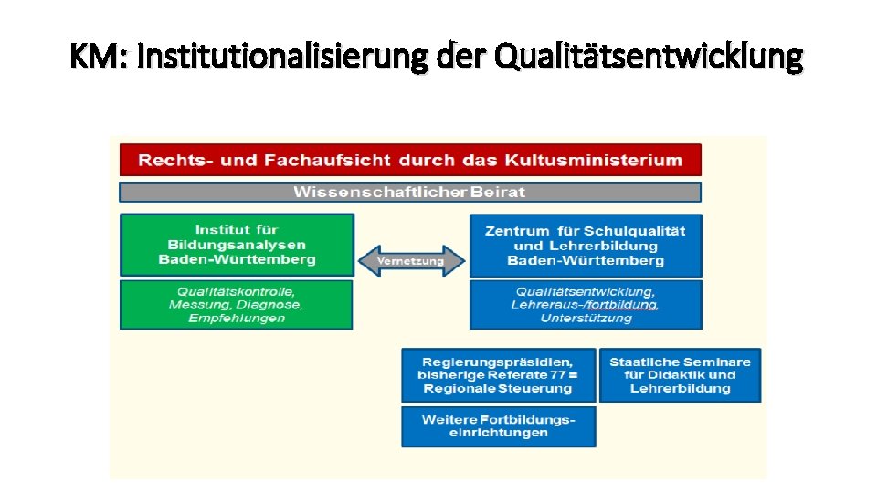 KM: Institutionalisierung der Qualitätsentwicklung 