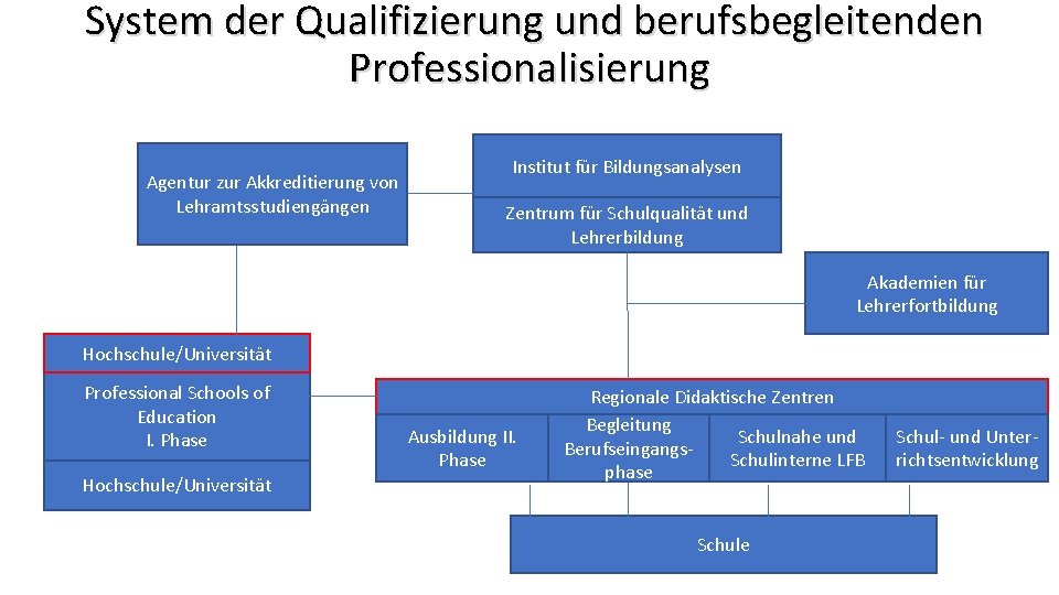 System der Qualifizierung und berufsbegleitenden Professionalisierung Agentur zur Akkreditierung von Lehramtsstudiengängen Institut für Bildungsanalysen