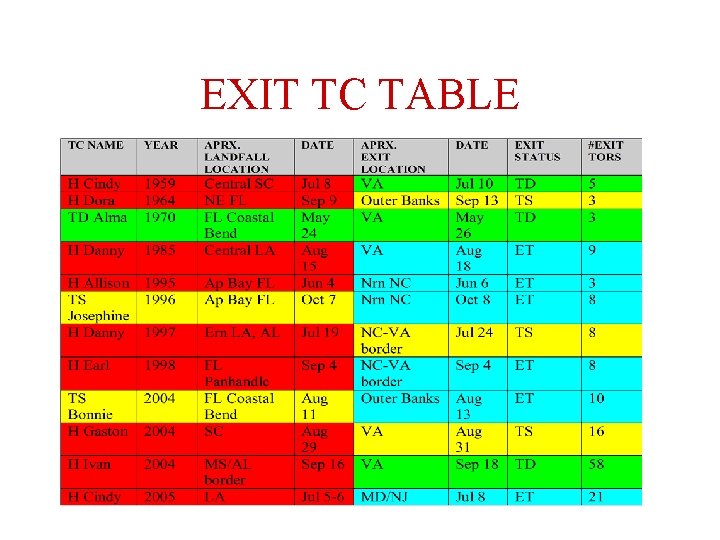 EXIT TC TABLE 