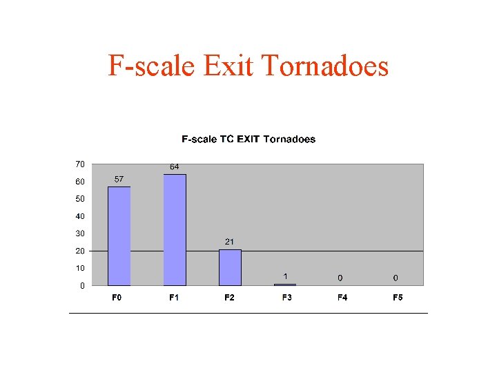 F-scale Exit Tornadoes 