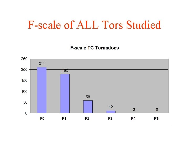 F-scale of ALL Tors Studied 