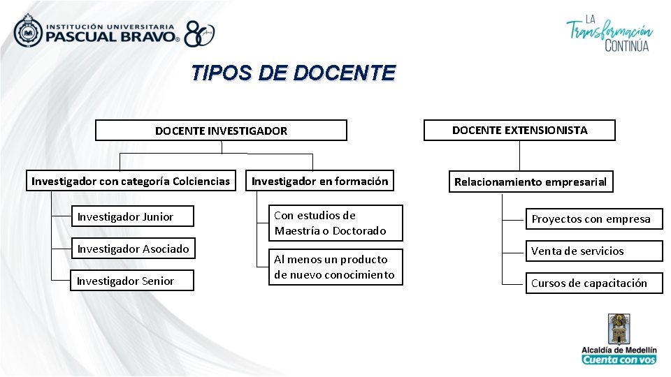 TIPOS DE DOCENTE INVESTIGADOR Investigador con categoría Colciencias Investigador Junior Investigador Asociado Investigador Senior