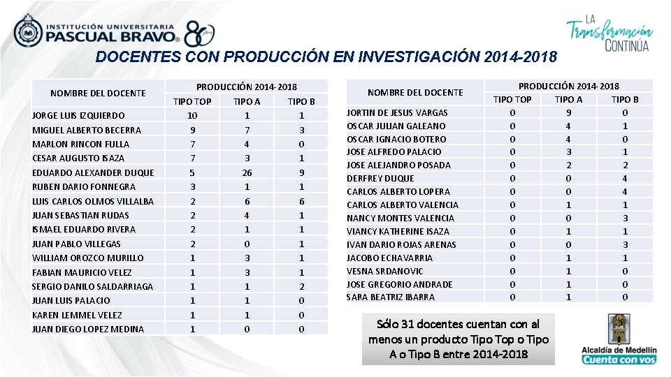 DOCENTES CON PRODUCCIÓN EN INVESTIGACIÓN 2014 -2018 NOMBRE DEL DOCENTE JORGE LUIS IZQUIERDO MIGUEL