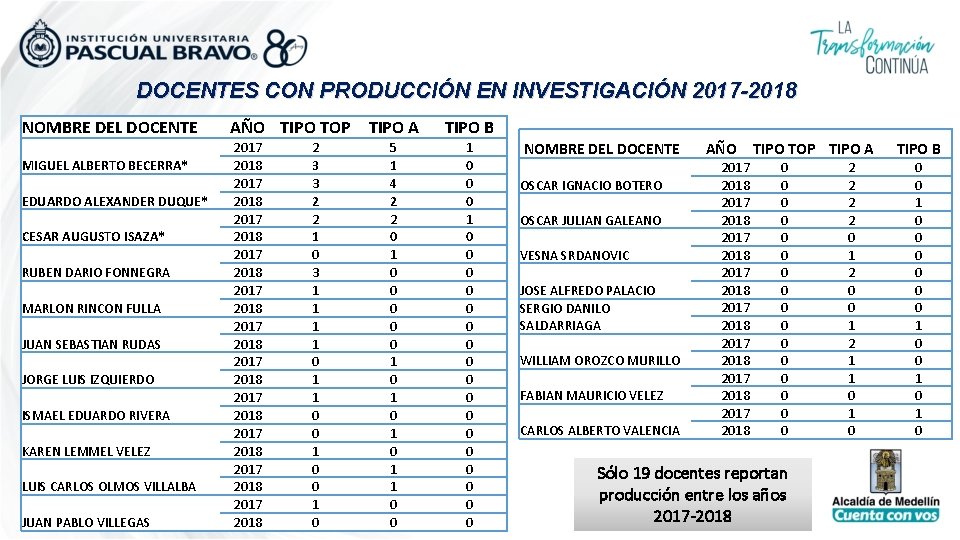 DOCENTES CON PRODUCCIÓN EN INVESTIGACIÓN 2017 -2018 NOMBRE DEL DOCENTE MIGUEL ALBERTO BECERRA* EDUARDO