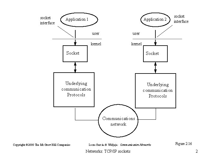 socket interface Application 1 Application 2 user kernel Socket socket interface Socket Underlying communication