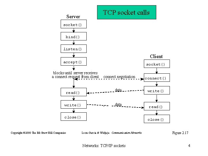 TCP socket calls Server socket() bind() listen() Client accept() blocks until server receives a