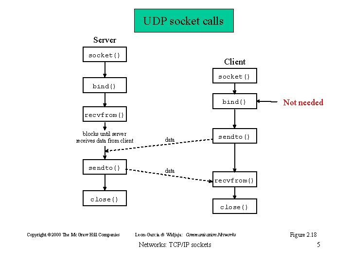 UDP socket calls Server socket() Client socket() bind() Not needed recvfrom() blocks until server