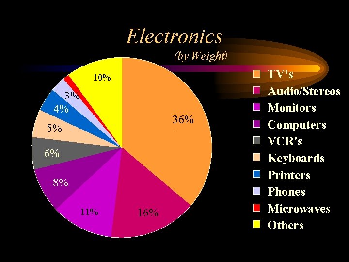 Electronics (by Weight) 10% 3% 4% 36% 5% 6% 8% 11% 16% TV's Audio/Stereos