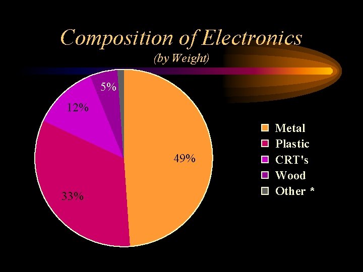 Composition of Electronics (by Weight) 5% 12% 49% 33% Metal Plastic CRT's Wood Other