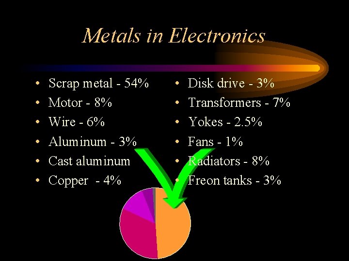 Metals in Electronics • • • Scrap metal - 54% Motor - 8% Wire