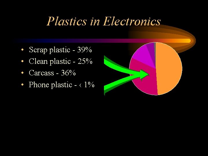 Plastics in Electronics • • Scrap plastic - 39% Clean plastic - 25% Carcass