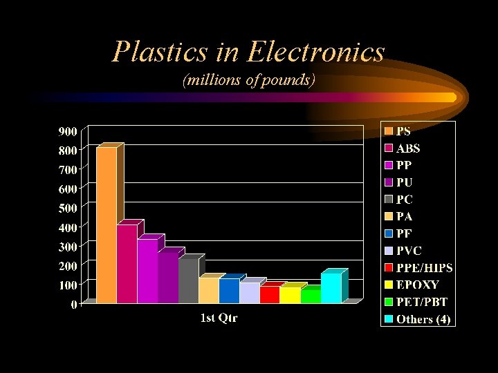 Plastics in Electronics (millions of pounds) 