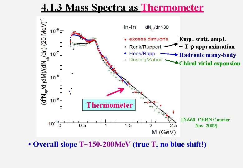 4. 1. 3 Mass Spectra as Thermometer Emp. scatt. ampl. + T-r approximation Hadronic