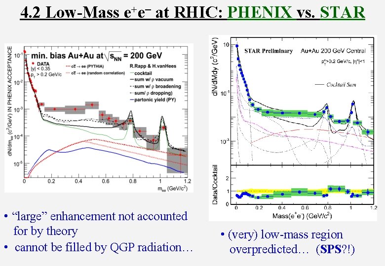 4. 2 Low-Mass e+e- at RHIC: PHENIX vs. STAR • “large” enhancement not accounted