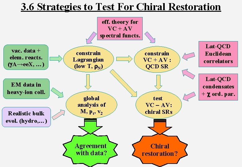3. 6 Strategies to Test For Chiral Restoration eff. theory for VC + AV