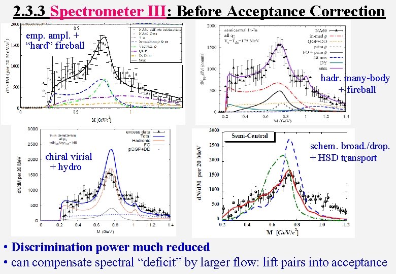 2. 3. 3 Spectrometer III: Before Acceptance Correction emp. ampl. + “hard” fireball hadr.