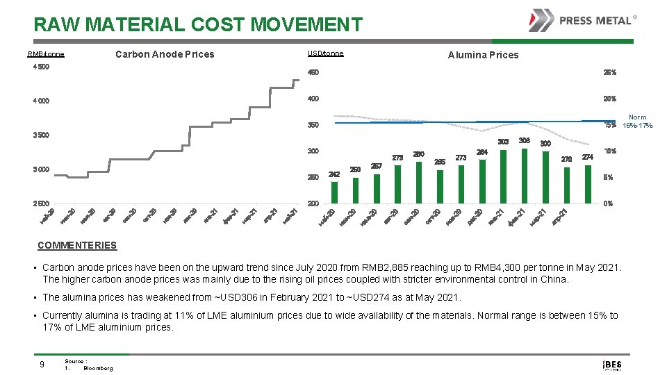 RAW MATERIAL COST MOVEMENT Carbon Anode Prices RMB/tonne USD/tonne 4 500 4 000 Alumina
