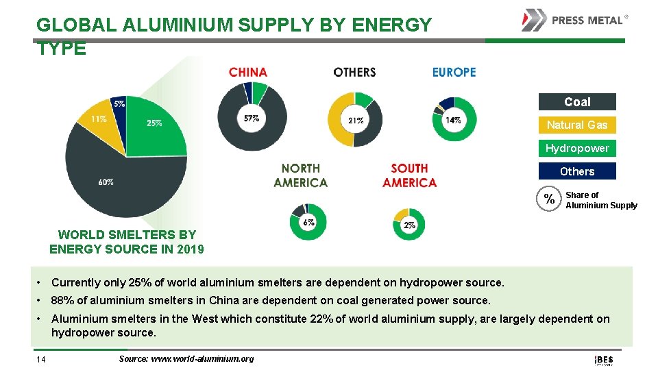 GLOBAL ALUMINIUM SUPPLY BY ENERGY TYPE Coal Natural Gas Hydropower Others % Share of