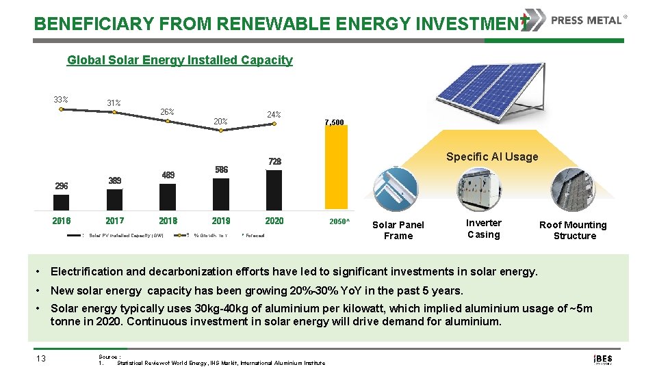BENEFICIARY FROM RENEWABLE ENERGY INVESTMENT Global Solar Energy Installed Capacity 33% 2000 40% 31%