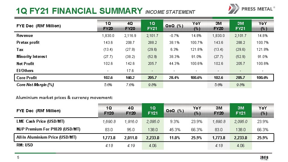 1 Q FY 21 FINANCIAL SUMMARY INCOME STATEMENT FYE Dec (RM’ Million) 1 Q