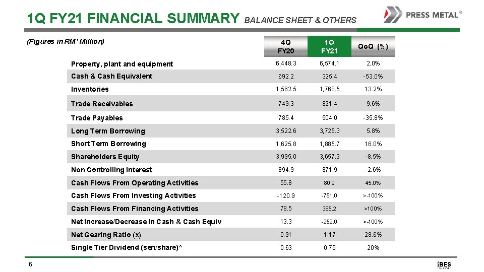 1 Q FY 21 FINANCIAL SUMMARY BALANCE SHEET & OTHERS (Figures in RM’ Million)