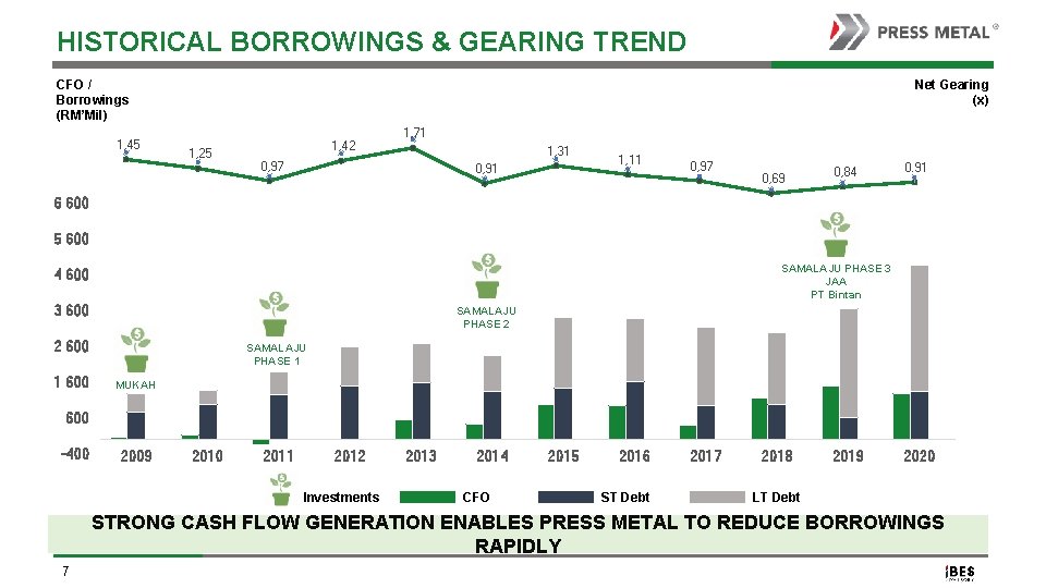 HISTORICAL BORROWINGS & GEARING TREND CFO / Borrowings (RM’Mil) 1, 45 Net Gearing (x)