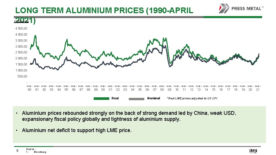 LONG TERM ALUMINIUM PRICES (1990 -APRIL 2021) USD/tonne 4 500, 00 4 000, 00