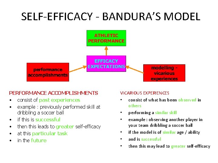 SELF-EFFICACY - BANDURA’S MODEL PERFORMANCE ACCOMPLISHMENTS • consist of past experiences • example :