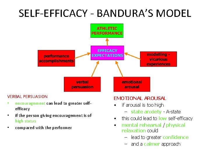 SELF-EFFICACY - BANDURA’S MODEL VERBAL PERSUASION • encouragement can lead to greater selfefficacy •