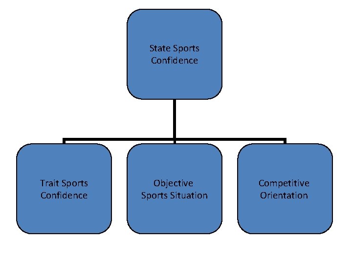 State Sports Confidence Trait Sports Confidence Objective Sports Situation Competitive Orientation 