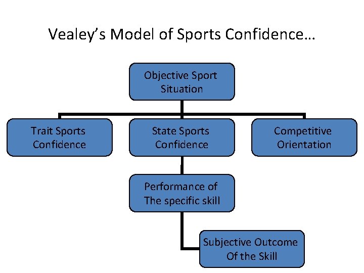 Vealey’s Model of Sports Confidence… Objective Sport Situation Trait Sports Confidence State Sports Confidence