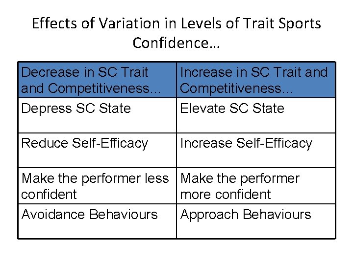 Effects of Variation in Levels of Trait Sports Confidence… Decrease in SC Trait and