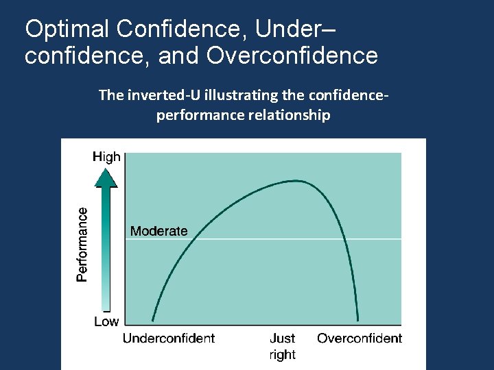 Optimal Confidence, Under– confidence, and Overconfidence The inverted-U illustrating the confidenceperformance relationship 