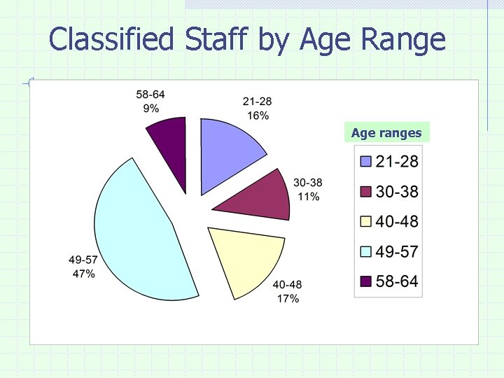 Classified Staff by Age Range Age ranges 