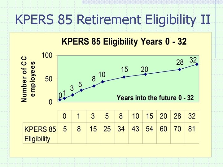 KPERS 85 Retirement Eligibility II 