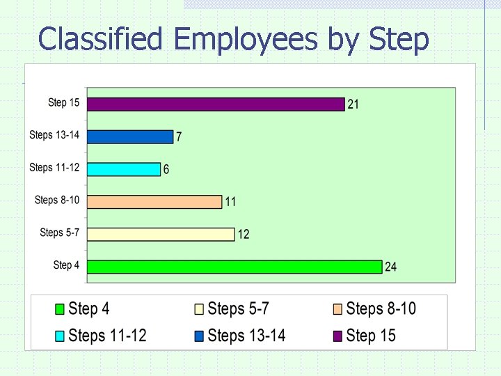 Classified Employees by Step 
